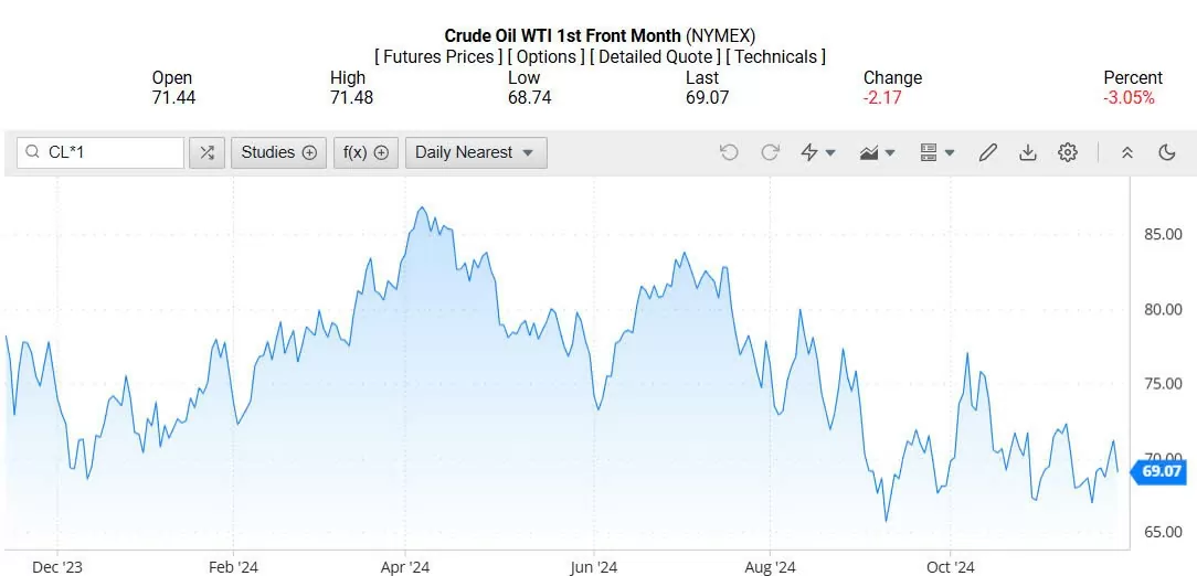 Giá dầu WTI trên thị trường thế giới rạng sáng 26/11/2024 (theo giờ Việt Nam)