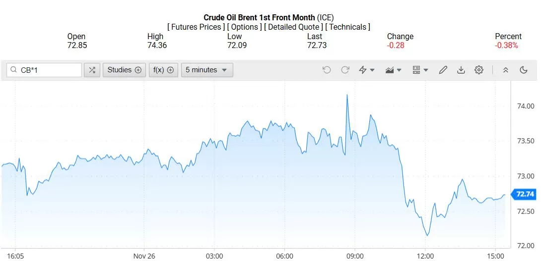 Giá dầu Brent trên thị trường thế giới rạng sáng 27/11/2024 (theo giờ Việt Nam)