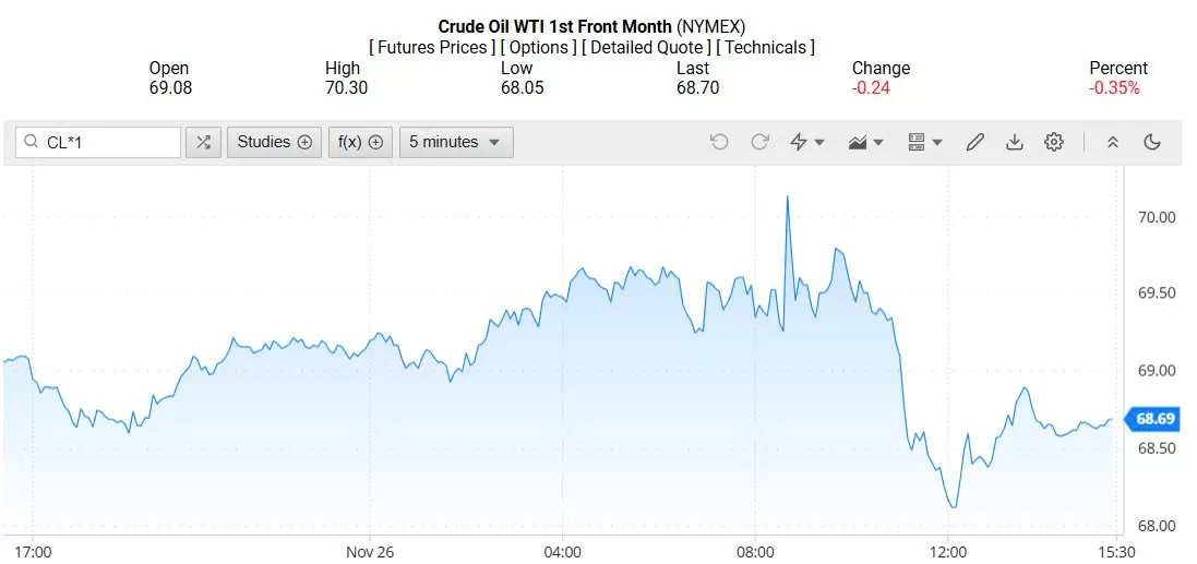 Giá dầu WTI trên thị trường thế giới rạng sáng 27/11/2024 (theo giờ Việt Nam)