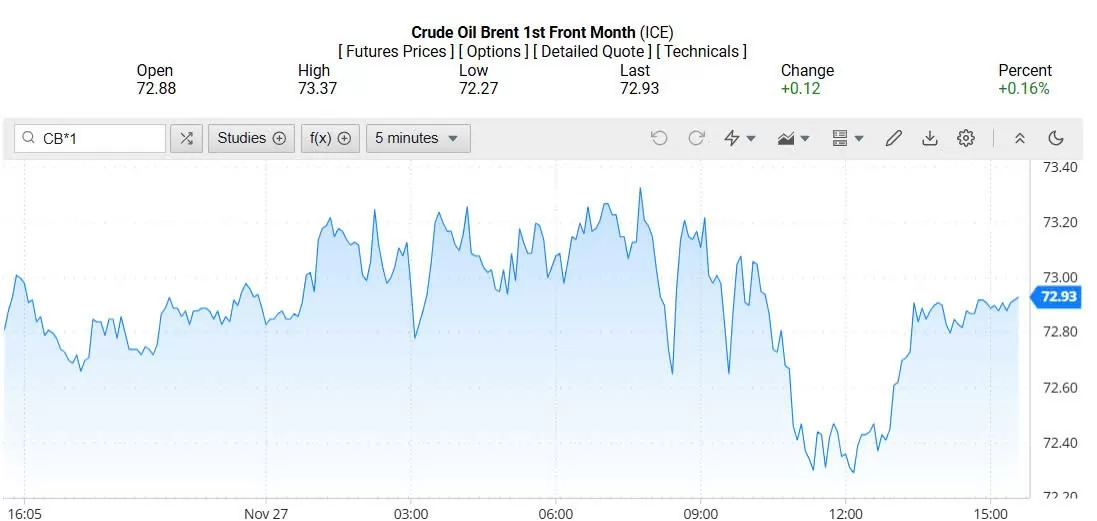 Giá dầu Brent trên thị trường thế giới rạng sáng 28/11/2024 (theo giờ Việt Nam)