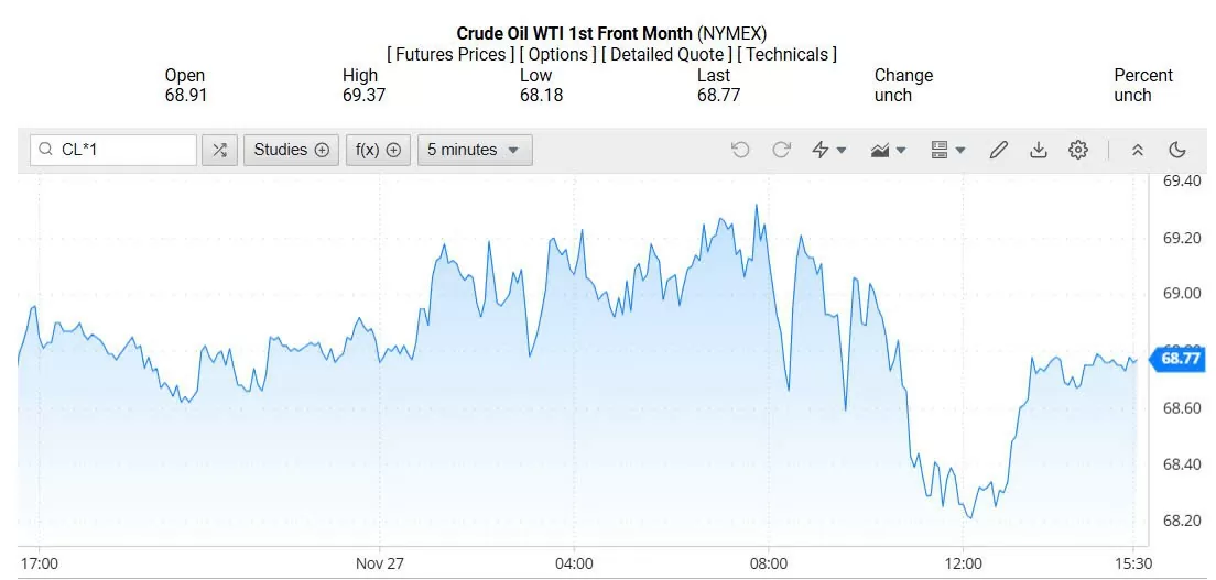 Giá dầu WTI trên thị trường thế giới rạng sáng 28/11/2024 (theo giờ Việt Nam)