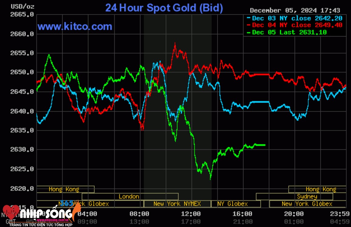 Diễn biến giá vàng thế giới trong 24 giờ qua.