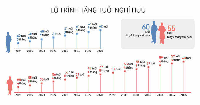 Tuổi nghỉ hưu theo lộ trình cho đến khi nam đủ 60 tuổi vào năm 2028 và nữ 60 tuổi vào năm 2035. 