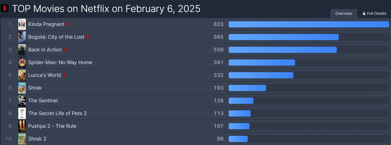 Số liệu từ Flix Patrol cho thấy Bogota: City of the lost đang đứng thứ 2 trên BXH 10 phim điện ảnh hot nhất Netflix toàn cầu (ngày 6/2/2025).