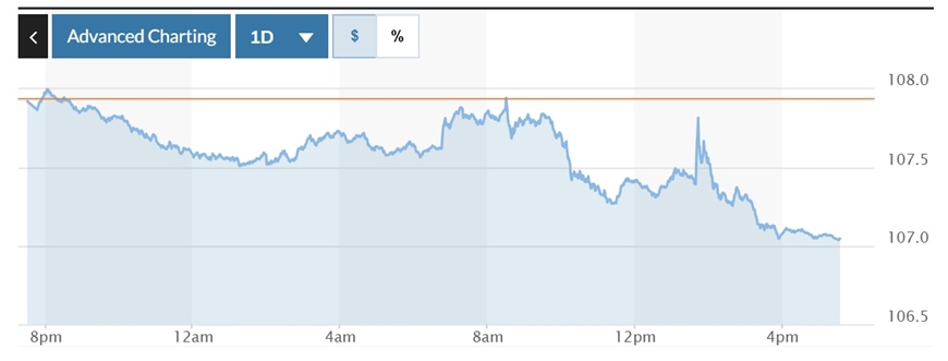 Biểu đồ biến động Chỉ số DXY trong 24 giờ qua. Ảnh: Marketwatch