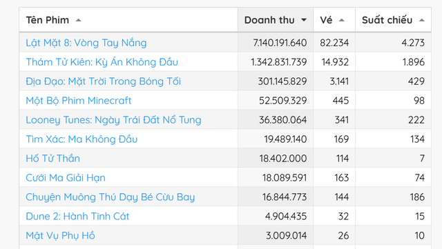 Lật Mặt 8 của Lý Hải ra mắt, lập tức chiếm lĩnh ngôi vương phòng vé Việt 1 Doanh thu mở màn của Lật Mặt 8 (con số ghi nhận lúc 0h ngày 27/4)