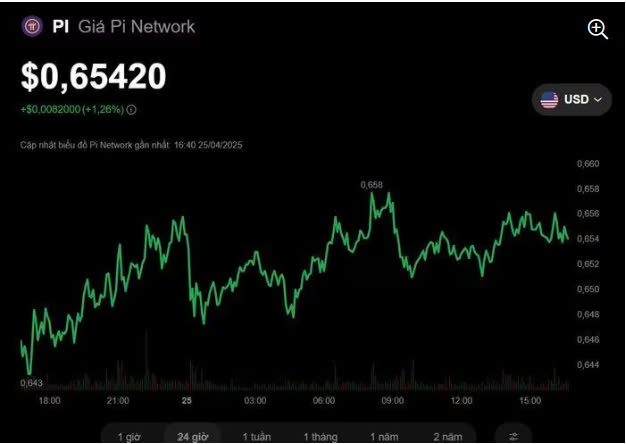 Cộng đồng Pi Network lo lắng khi OKX bất ngờ khóa chức năng rút Pi 1 Giá Pi vẫn đang ổn định, chưa có quá nhiều biến động